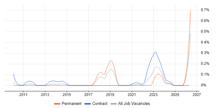 DV Cleared Software Engineer job vacancy trend in Hampshire
