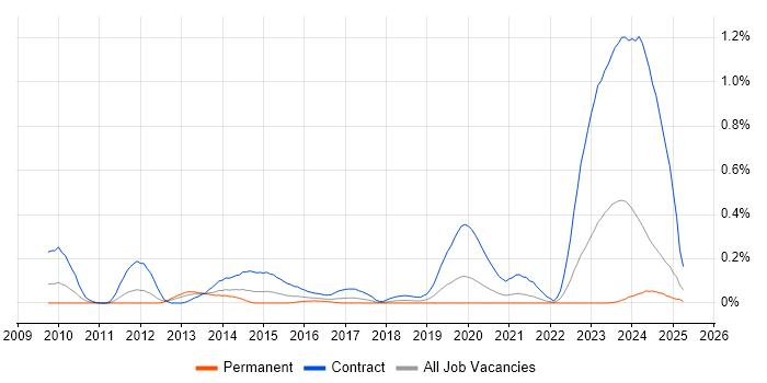 Job vacancy trend for DV Cleared Test Analyst in Hampshire