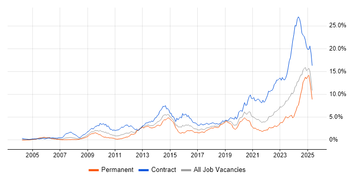 Job vacancy trend for DV Cleared in Hampshire Job vacancy trend for DV Cleared in Hampshire