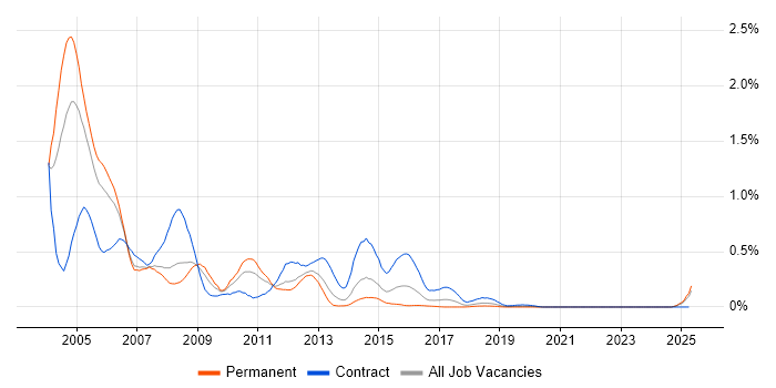 Job vacancy trend for DVB in Hampshire