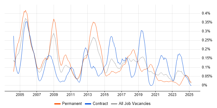 Job vacancy trend for DWDM in Hampshire Job vacancy trend for DWDM in Hampshire