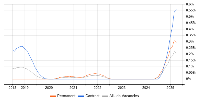 Job vacancy trend for Dynamic Application Security Testing in Hampshire