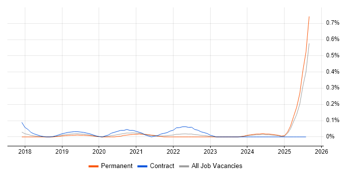 Job vacancy trend for Dynamics 365 Analyst in Hampshire