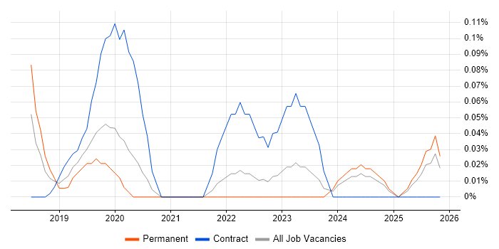 Dynamics 365 Architect job vacancy trend in Hampshire