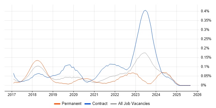 Dynamics 365 Consultant job vacancy trend in Hampshire Dynamics 365 Consultant job vacancy trend in Hampshire