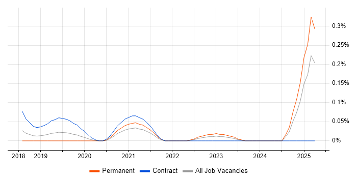 Job vacancy trend for Dynamics 365 CRM Developer in Hampshire Job vacancy trend for Dynamics 365 CRM Developer in Hampshire