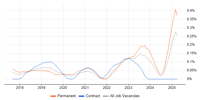 Job vacancy trend for Dynamics 365 Developer in Hampshire Job vacancy trend for Dynamics 365 Developer in Hampshire