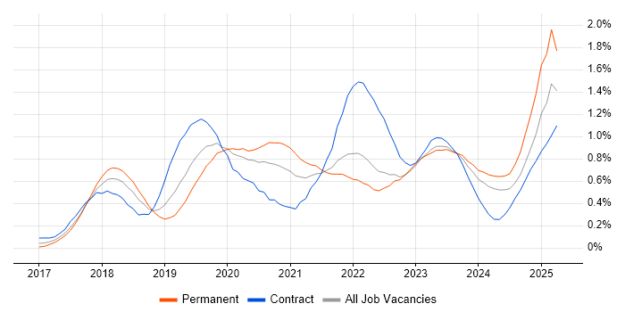 Job vacancy trend for Dynamics 365 in Hampshire Job vacancy trend for Dynamics 365 in Hampshire