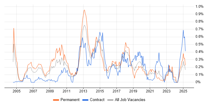 Job vacancy trend for Dynamics AX in Hampshire Job vacancy trend for Dynamics AX in Hampshire