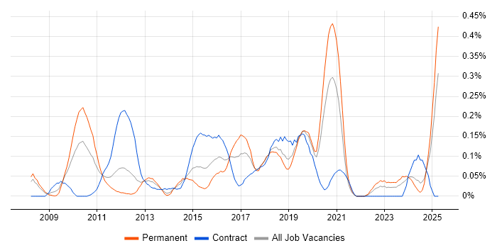 Job vacancy trend for Dynamics CRM Developer in Hampshire Job vacancy trend for Dynamics CRM Developer in Hampshire