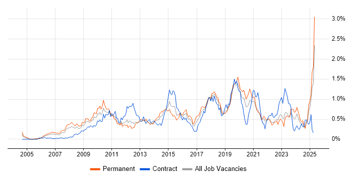 Job vacancy trend for Dynamics CRM in Hampshire Job vacancy trend for Dynamics CRM in Hampshire