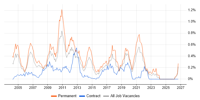 Dynamics NAV job vacancy trend in Hampshire