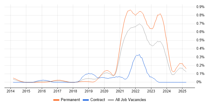Job vacancy trend for DynamoDB in Hampshire Job vacancy trend for DynamoDB in Hampshire