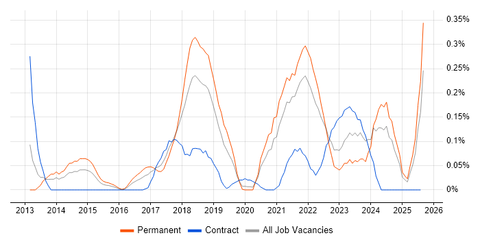 Job vacancy trend for Dynatrace in Hampshire