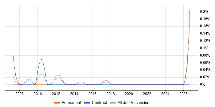 E-Commerce Administrator job vacancy trend in Hampshire