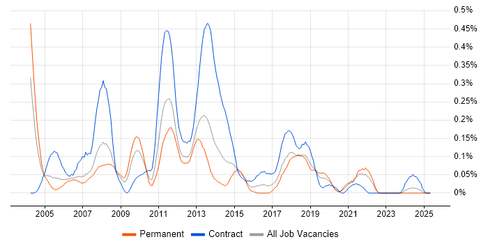 Job vacancy trend for E-Commerce Manager in Hampshire Job vacancy trend for E-Commerce Manager in Hampshire