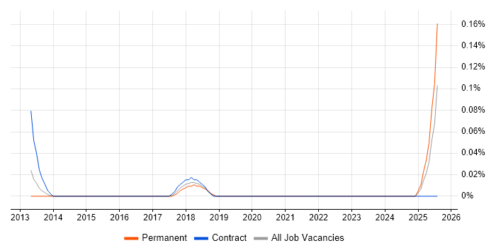 Job vacancy trend for E-Commerce Product Manager in Hampshire Job vacancy trend for E-Commerce Product Manager in Hampshire