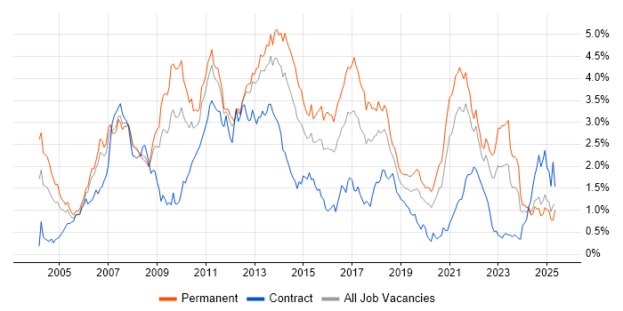 Job vacancy trend for E-Commerce in Hampshire