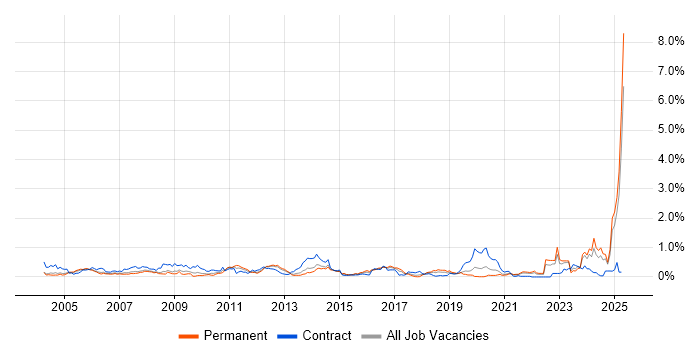 Job vacancy trend for e-Learning in Hampshire Job vacancy trend for e-Learning in Hampshire