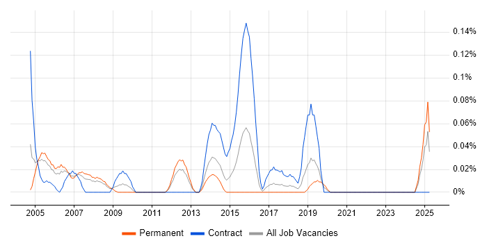 Job vacancy trend for Earned Value Analysis in Hampshire Job vacancy trend for Earned Value Analysis in Hampshire