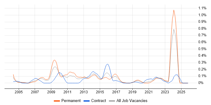 Earned Value Management job vacancy trend in Hampshire