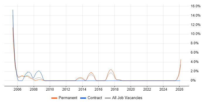 2nd Line Support Analyst job vacancy trend in Eastleigh