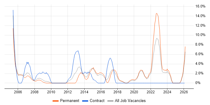 2nd Line Support job vacancy trend in Eastleigh