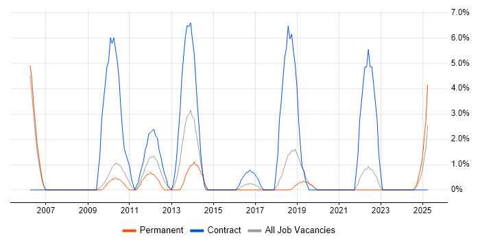 Job vacancy trend for Accessibility in Eastleigh Job vacancy trend for Accessibility in Eastleigh