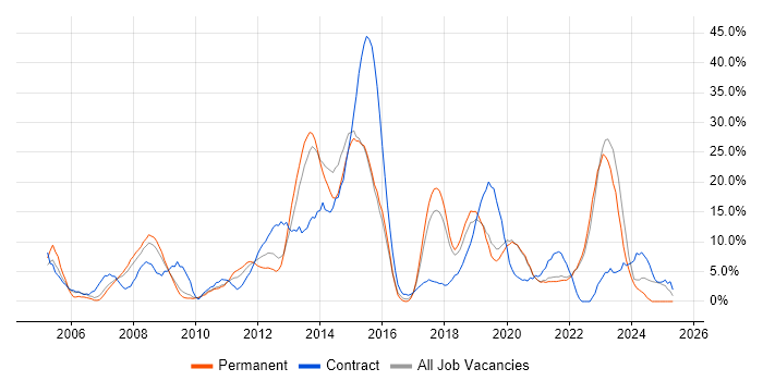 Job vacancy trend for Active Directory in Eastleigh Job vacancy trend for Active Directory in Eastleigh
