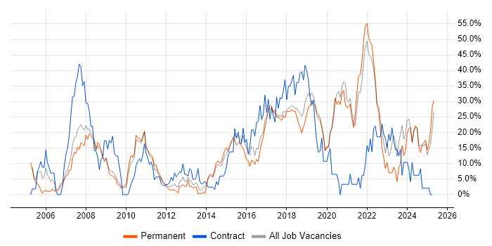 Job vacancy trend for Agile in Eastleigh Job vacancy trend for Agile in Eastleigh