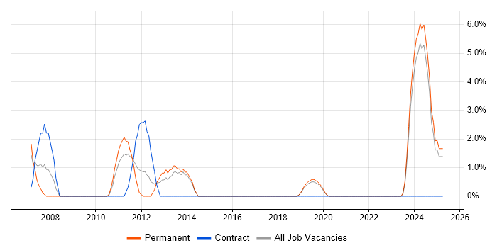 Job vacancy trend for Algorithms in Eastleigh