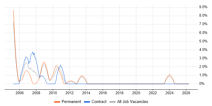Analyst Programmer job vacancy trend in Eastleigh
