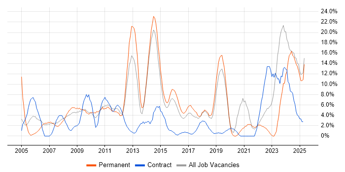 Job vacancy trend for Analytical Skills in Eastleigh Job vacancy trend for Analytical Skills in Eastleigh