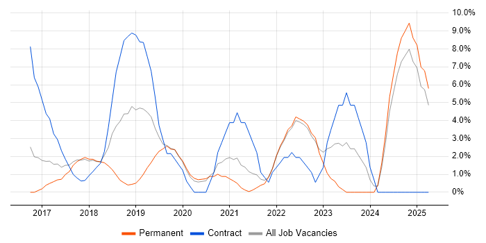 Job vacancy trend for Ansible in Eastleigh