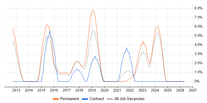 Apple iOS job vacancy trend in Eastleigh