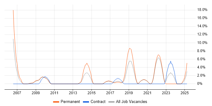 Job vacancy trend for Applications Developer in Eastleigh