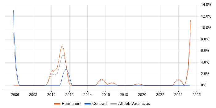 Job vacancy trend for Applications Support Analyst in Eastleigh