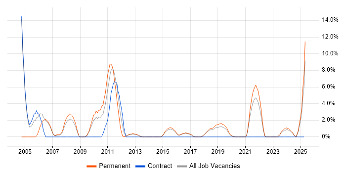 Job vacancy trend for Applications Support in Eastleigh