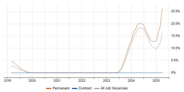 Job vacancy trend for Artificial Intelligence in Eastleigh