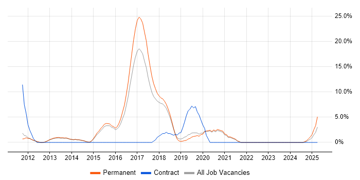 Job vacancy trend for ASP.NET MVC in Eastleigh Job vacancy trend for ASP.NET MVC in Eastleigh