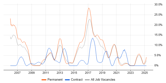 Job vacancy trend for ASP.NET in Eastleigh Job vacancy trend for ASP.NET in Eastleigh