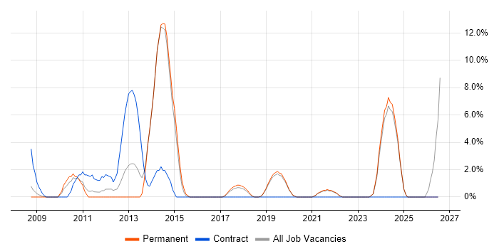 Asset Management job vacancy trend in Eastleigh