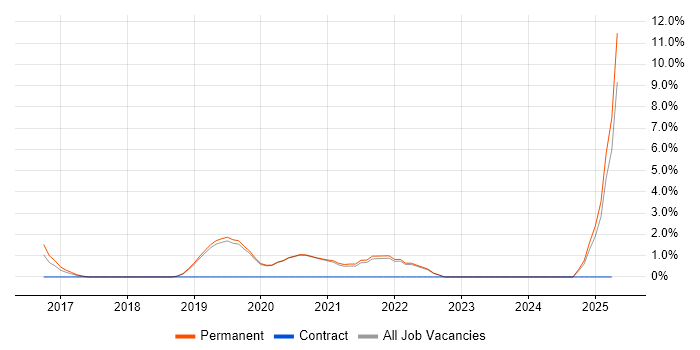 Job vacancy trend for Automotive in Eastleigh