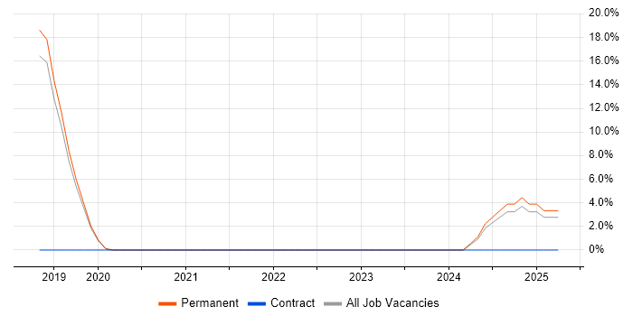 Job vacancy trend for AWS Certification in Eastleigh