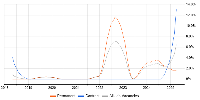 Job vacancy trend for Azure Certification in Eastleigh