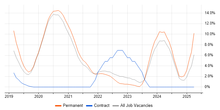 Job vacancy trend for Azure DevOps in Eastleigh