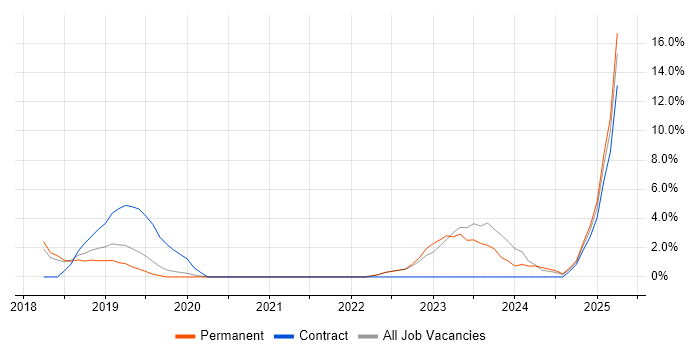 Job vacancy trend for Azure Engineer in Eastleigh