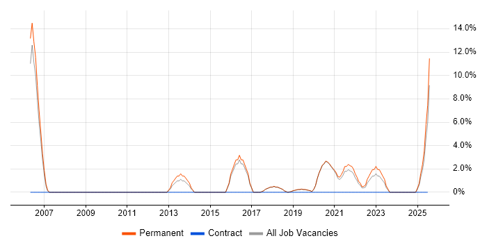 Job vacancy trend for B2B in Eastleigh