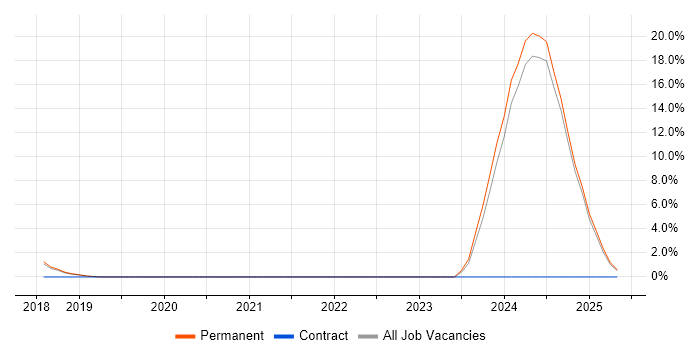 Job vacancy trend for Blockchain in Eastleigh Job vacancy trend for Blockchain in Eastleigh