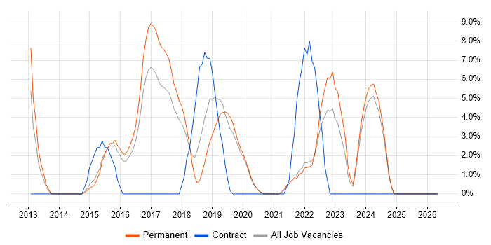 Bootstrap job vacancy trend in Eastleigh